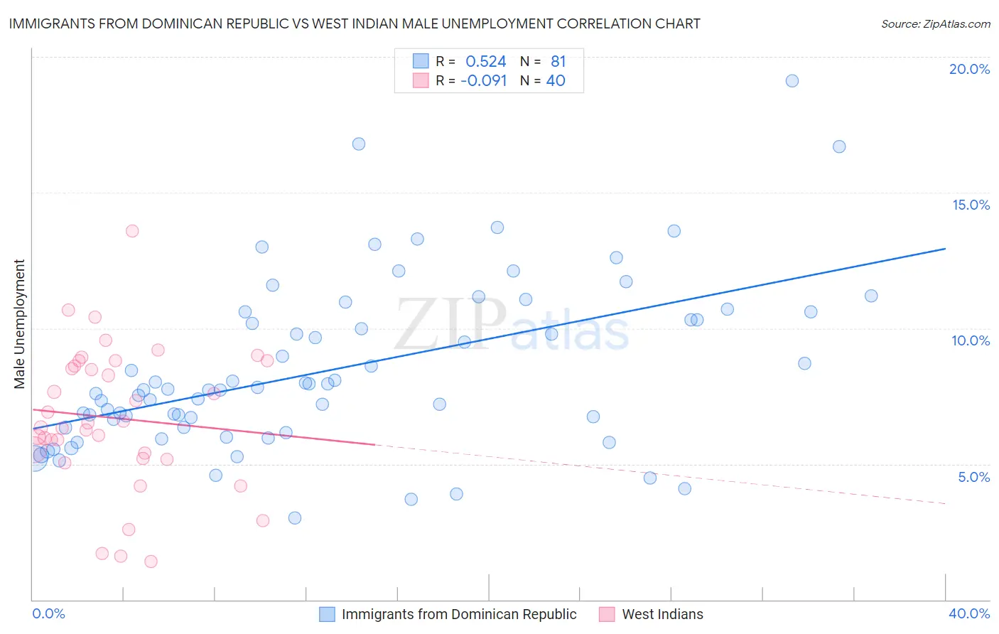 Immigrants from Dominican Republic vs West Indian Male Unemployment