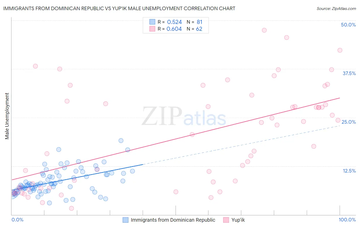 Immigrants from Dominican Republic vs Yup'ik Male Unemployment