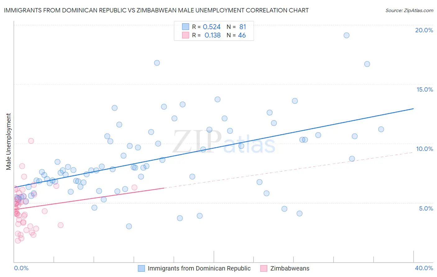 Immigrants from Dominican Republic vs Zimbabwean Male Unemployment