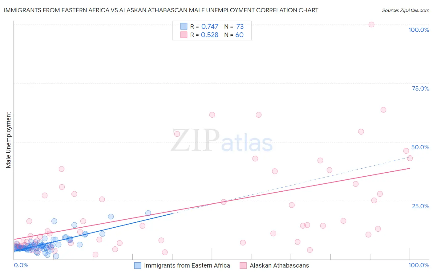 Immigrants from Eastern Africa vs Alaskan Athabascan Male Unemployment