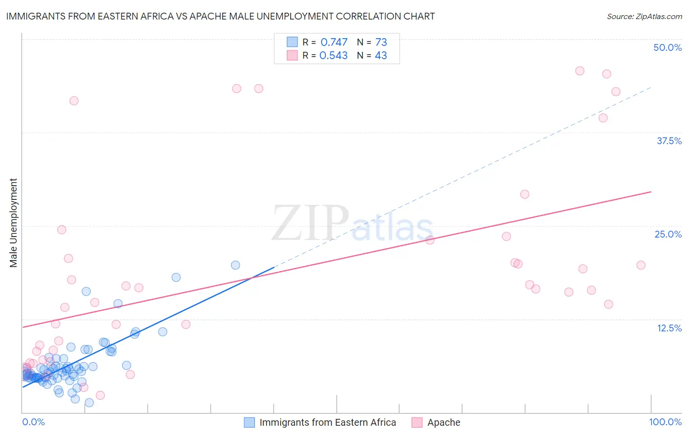 Immigrants from Eastern Africa vs Apache Male Unemployment