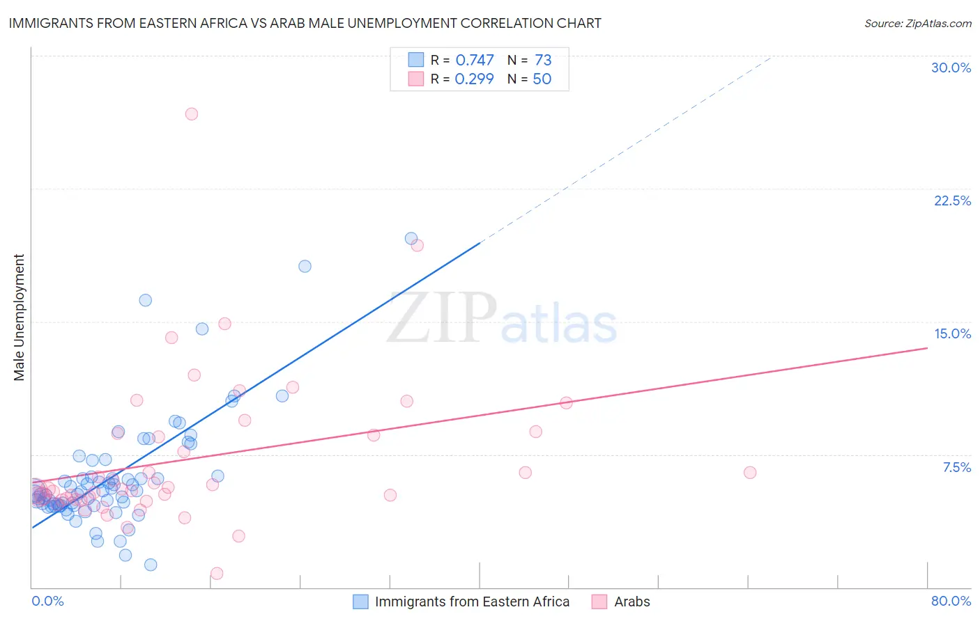 Immigrants from Eastern Africa vs Arab Male Unemployment