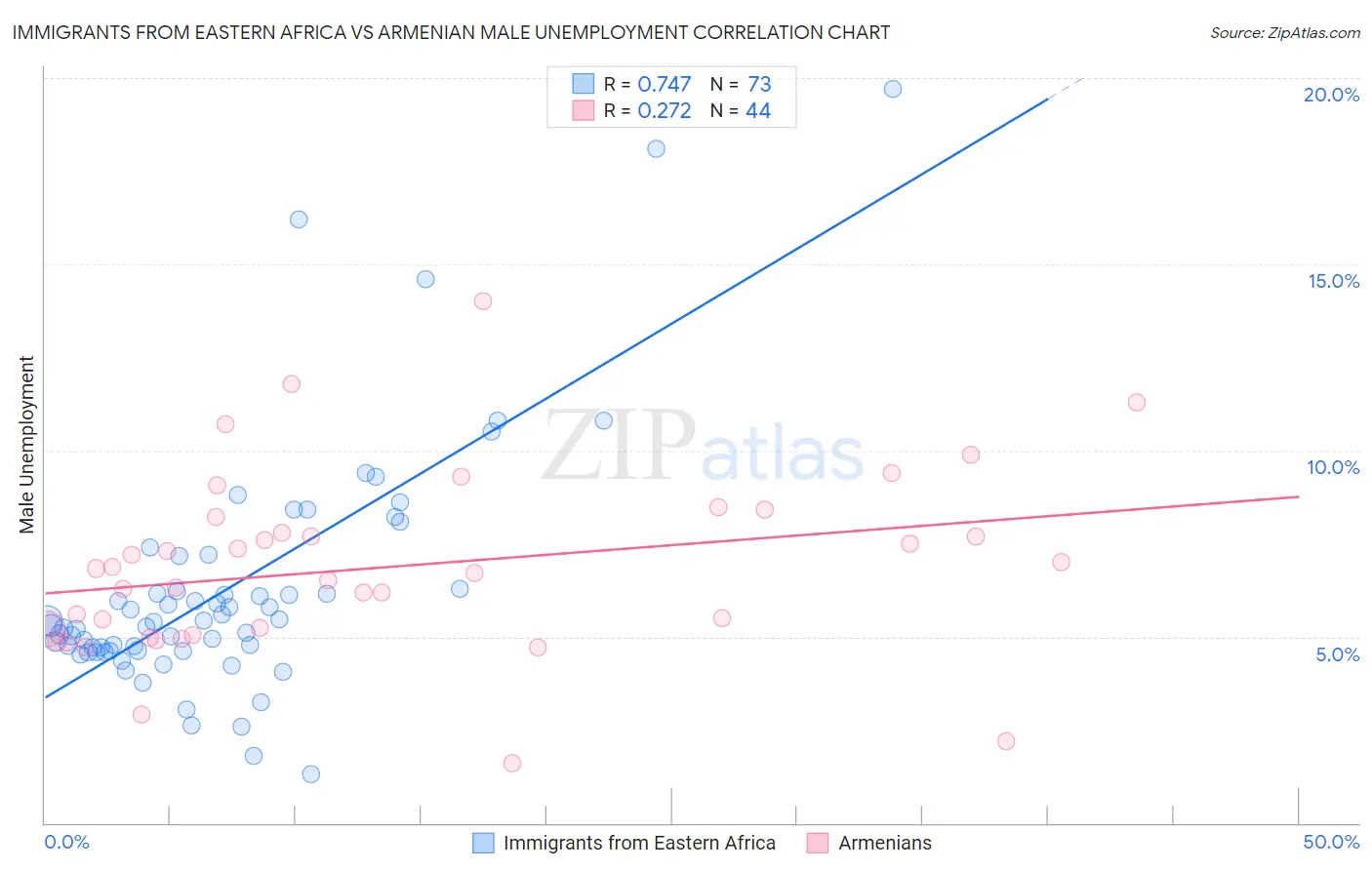 Immigrants from Eastern Africa vs Armenian Male Unemployment
