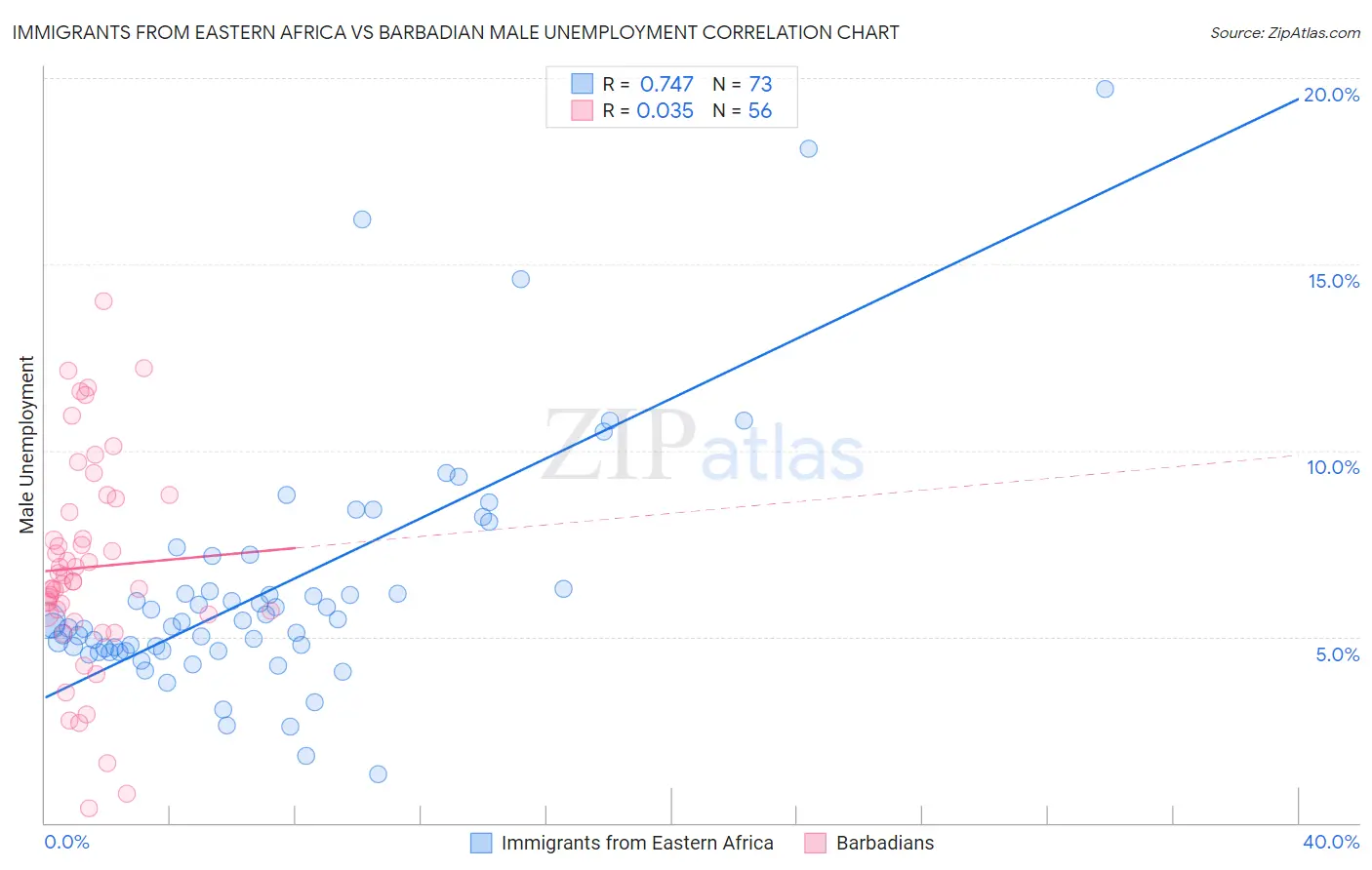 Immigrants from Eastern Africa vs Barbadian Male Unemployment