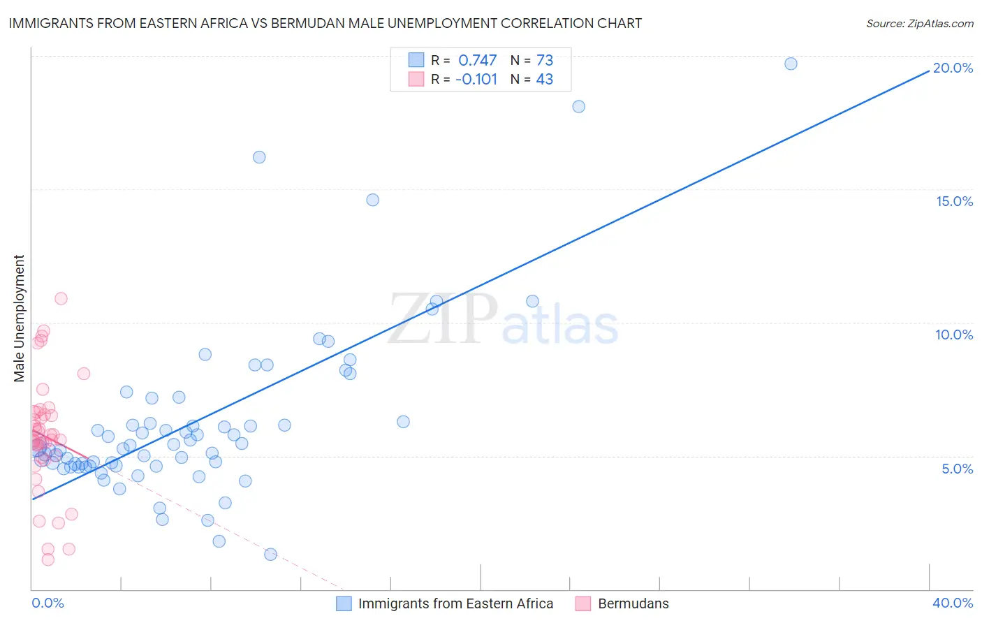 Immigrants from Eastern Africa vs Bermudan Male Unemployment