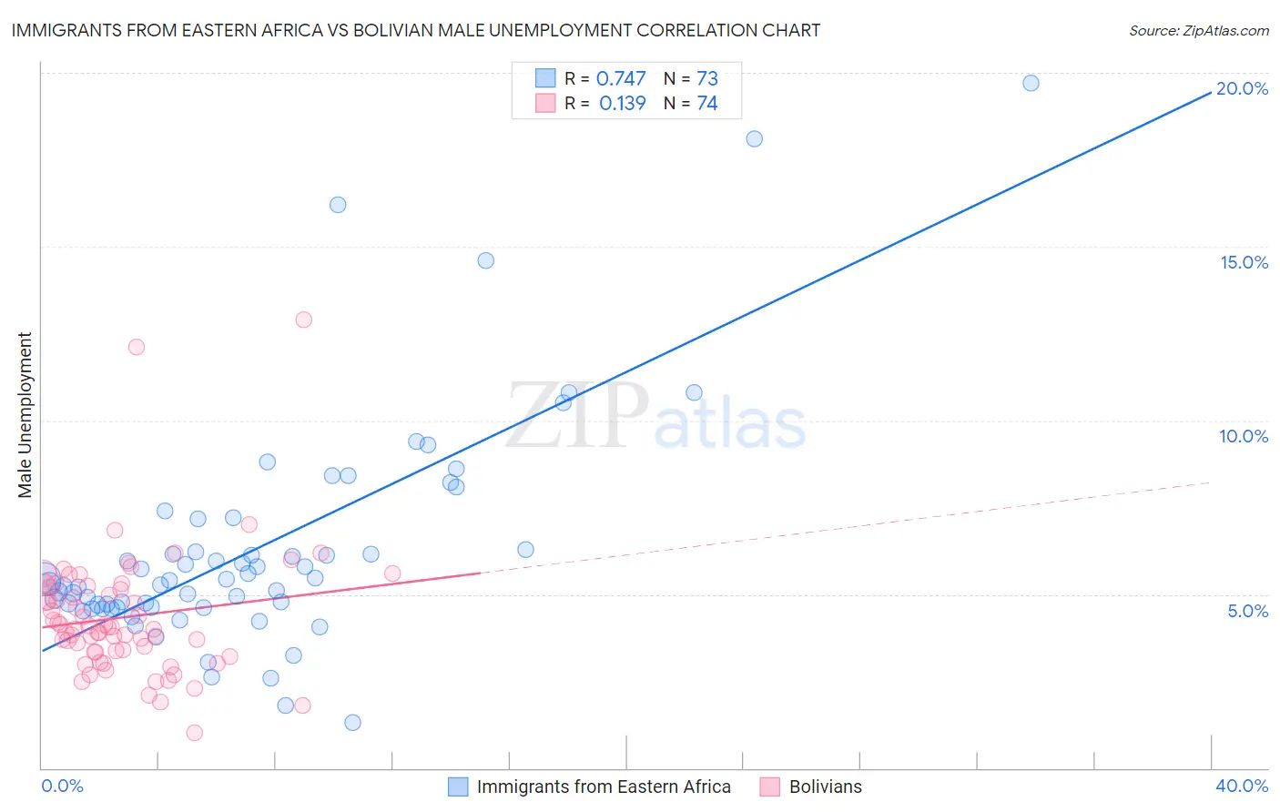 Immigrants from Eastern Africa vs Bolivian Male Unemployment