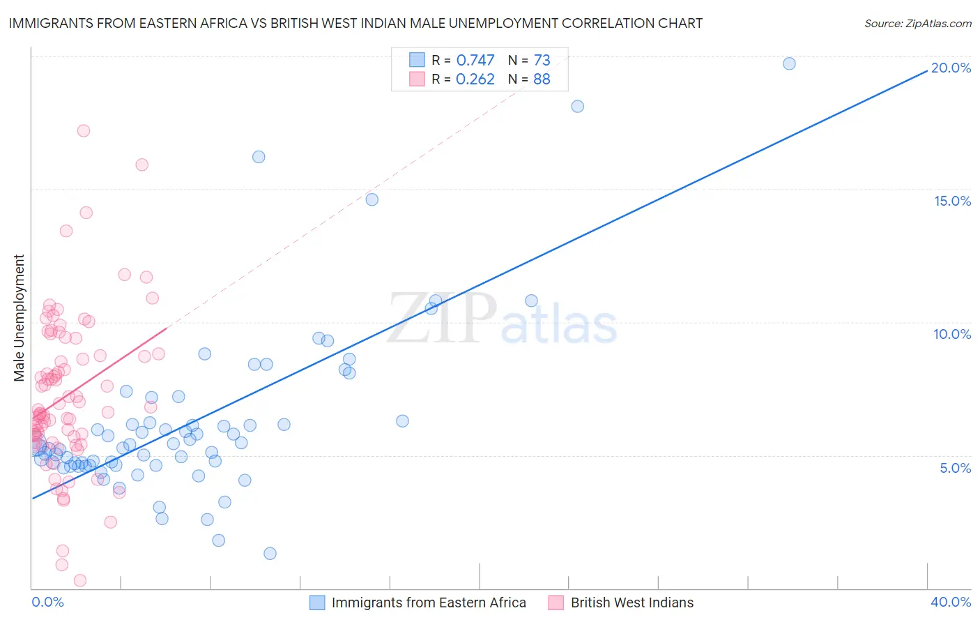 Immigrants from Eastern Africa vs British West Indian Male Unemployment