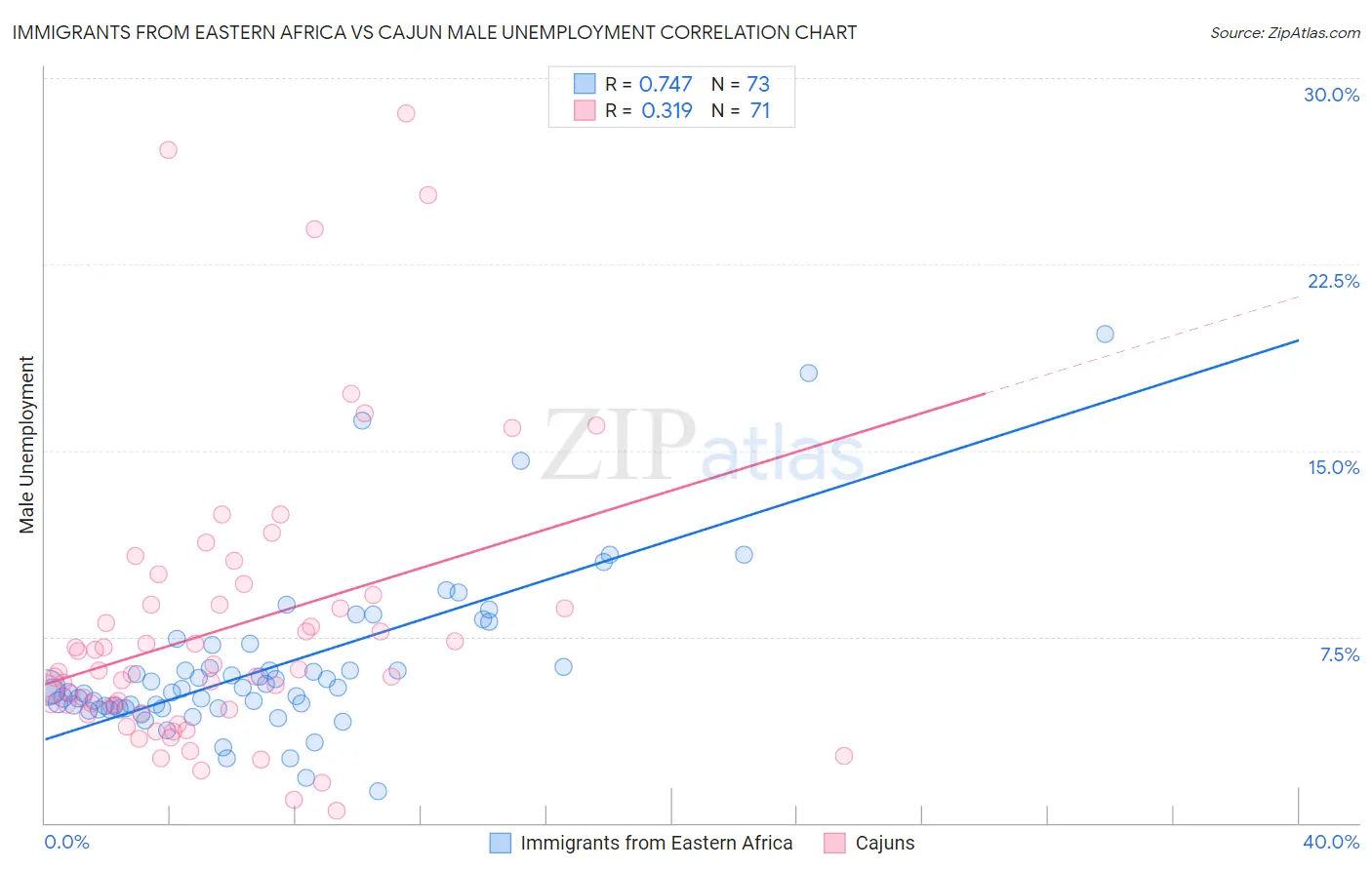 Immigrants from Eastern Africa vs Cajun Male Unemployment