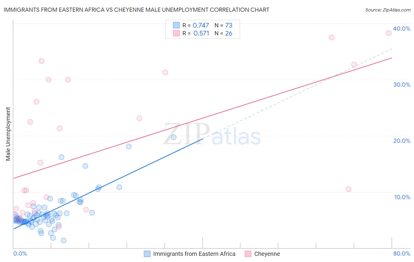 Immigrants from Eastern Africa vs Cheyenne Male Unemployment