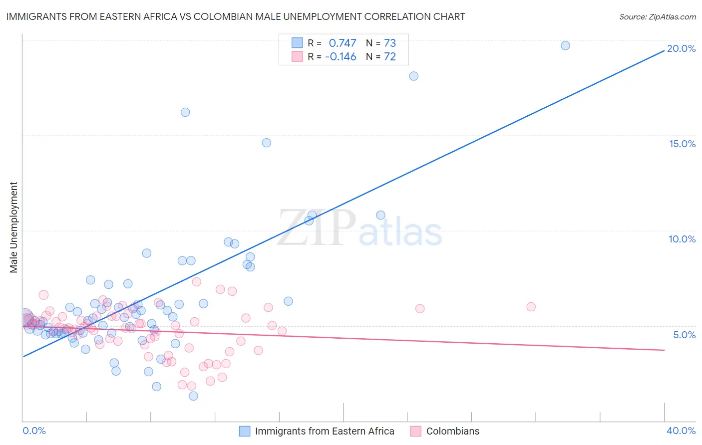 Immigrants from Eastern Africa vs Colombian Male Unemployment