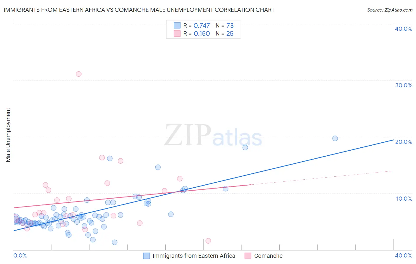 Immigrants from Eastern Africa vs Comanche Male Unemployment