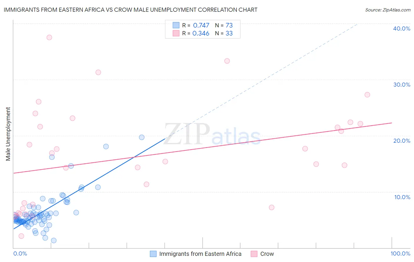 Immigrants from Eastern Africa vs Crow Male Unemployment