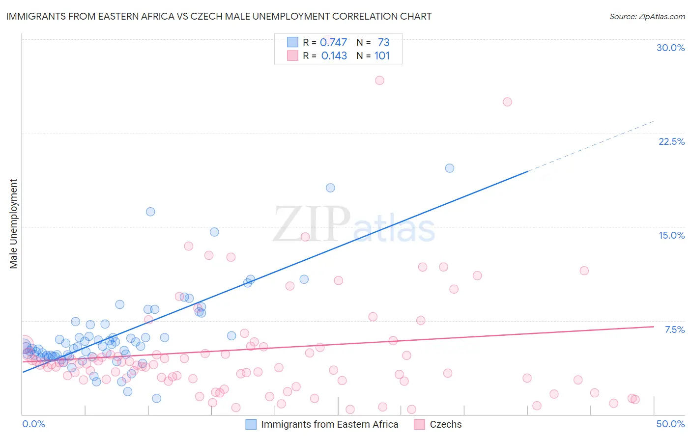 Immigrants from Eastern Africa vs Czech Male Unemployment