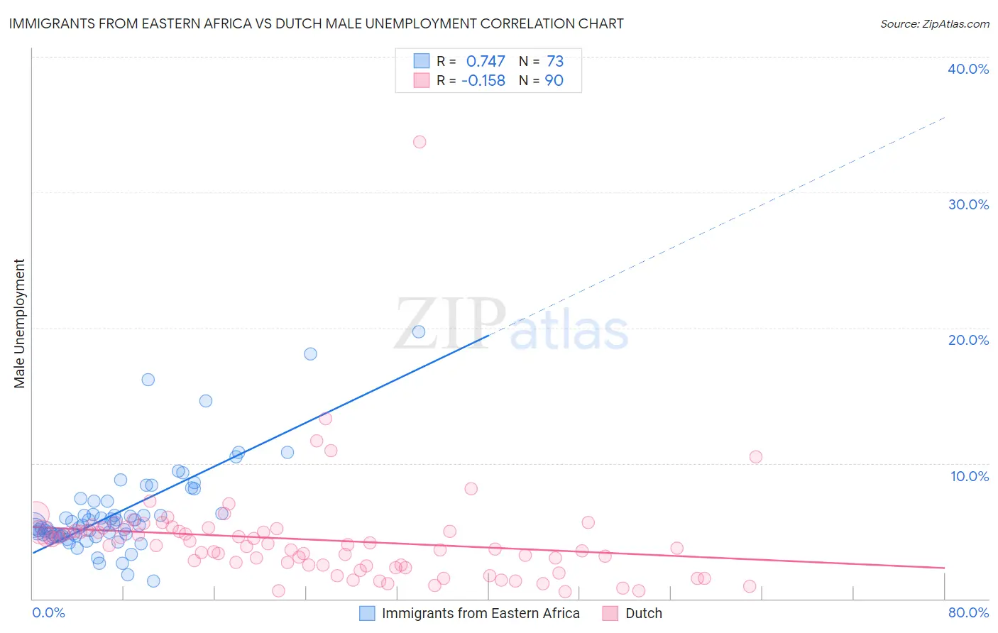 Immigrants from Eastern Africa vs Dutch Male Unemployment