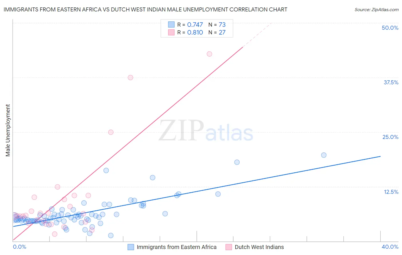 Immigrants from Eastern Africa vs Dutch West Indian Male Unemployment