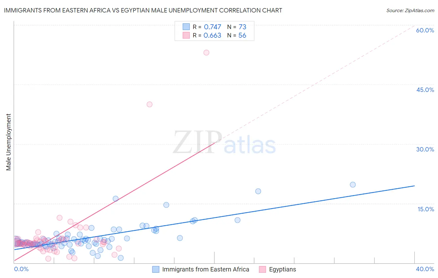 Immigrants from Eastern Africa vs Egyptian Male Unemployment