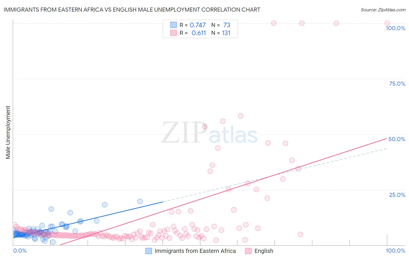 Immigrants from Eastern Africa vs English Male Unemployment