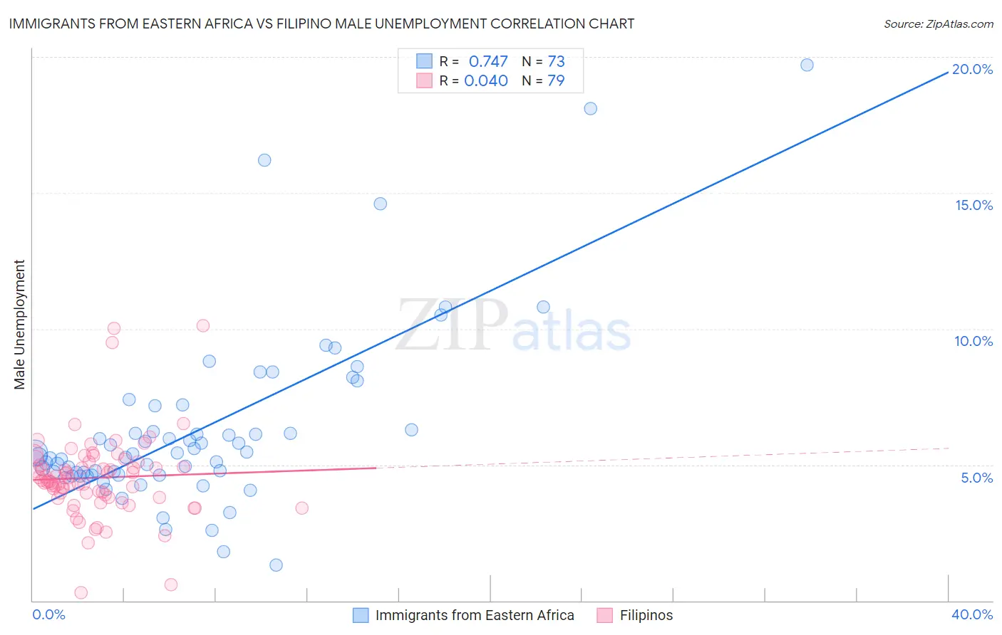 Immigrants from Eastern Africa vs Filipino Male Unemployment