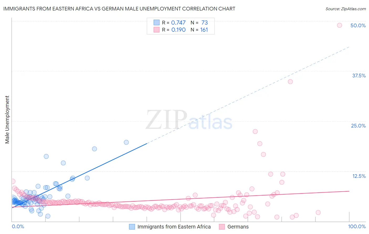 Immigrants from Eastern Africa vs German Male Unemployment