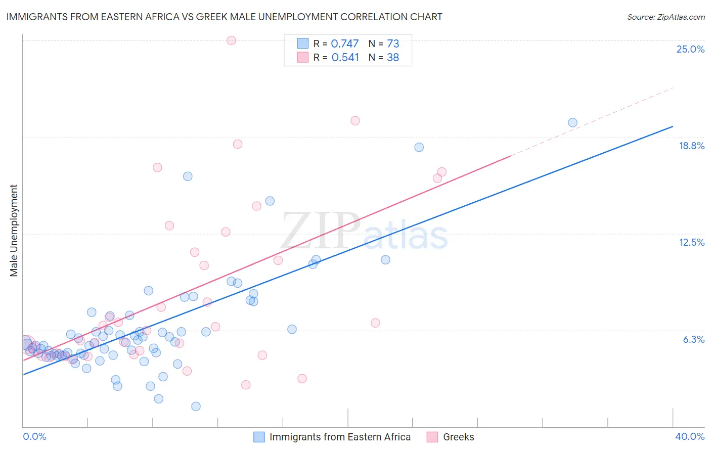 Immigrants from Eastern Africa vs Greek Male Unemployment