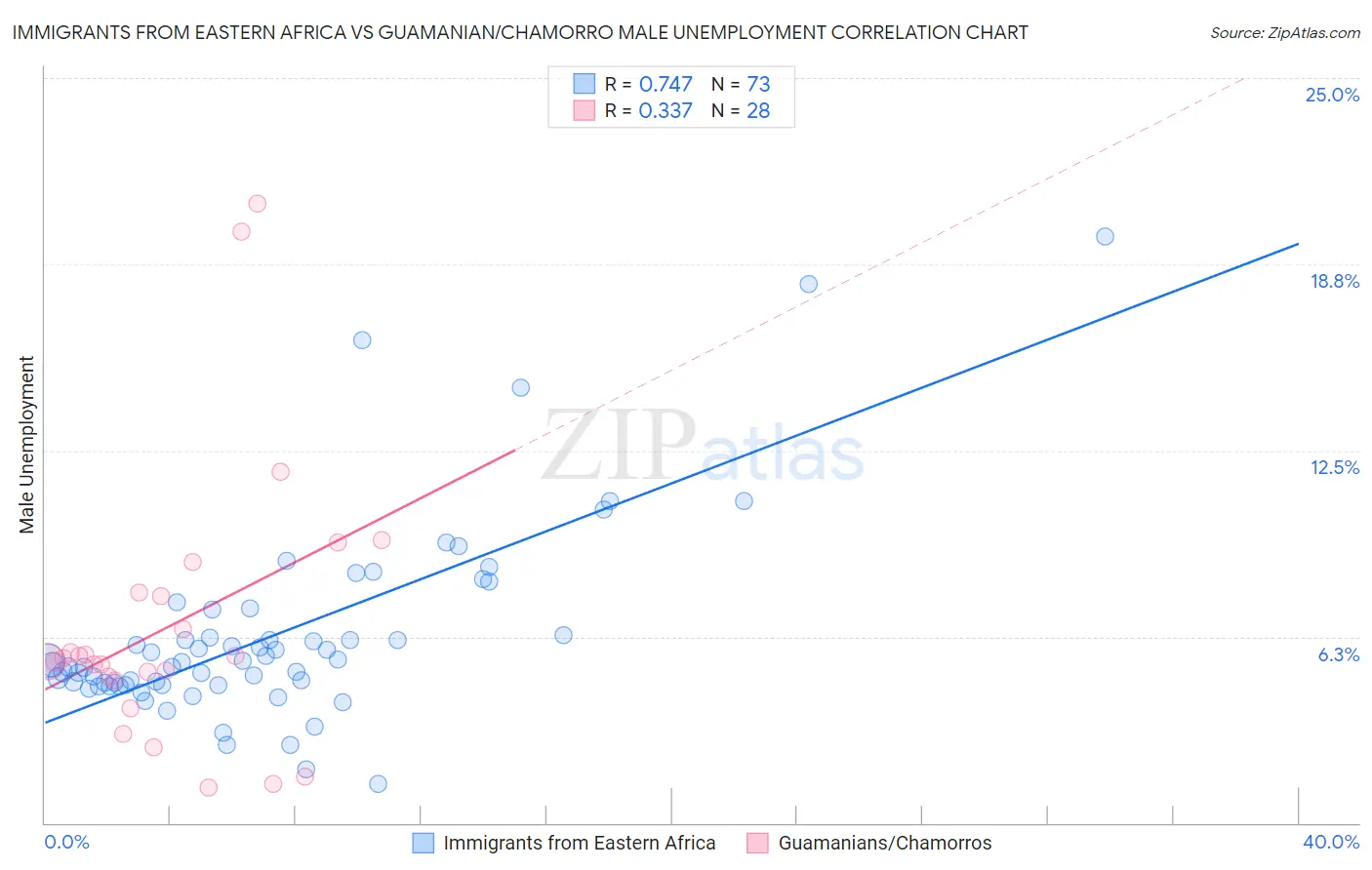 Immigrants from Eastern Africa vs Guamanian/Chamorro Male Unemployment