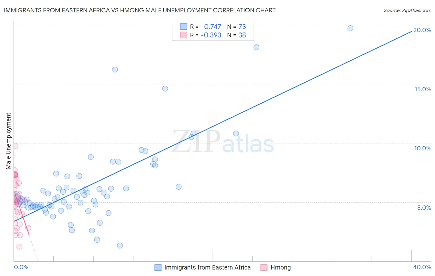 Immigrants from Eastern Africa vs Hmong Male Unemployment