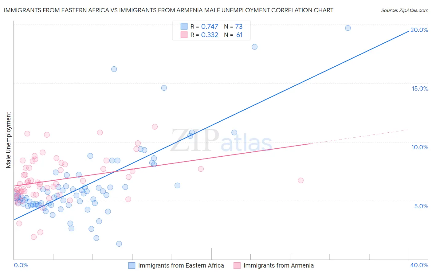 Immigrants from Eastern Africa vs Immigrants from Armenia Male Unemployment