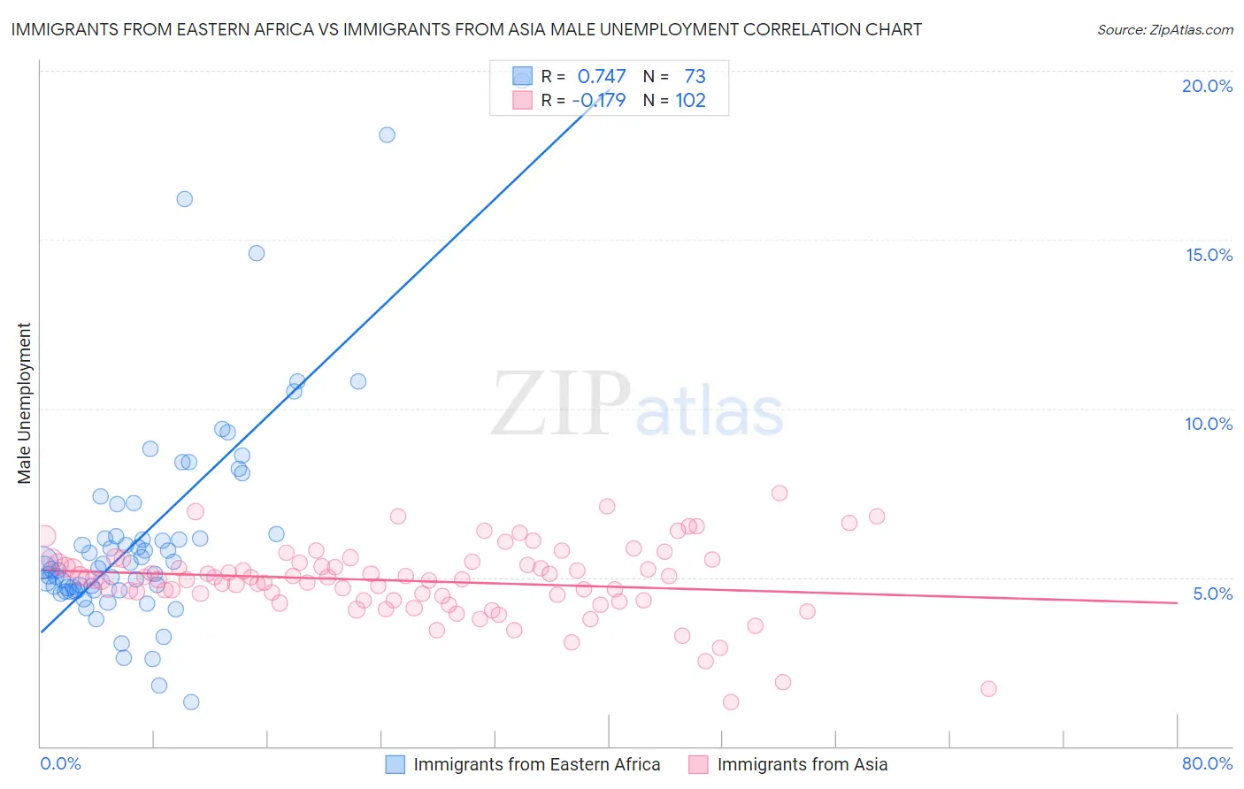 Immigrants from Eastern Africa vs Immigrants from Asia Male Unemployment