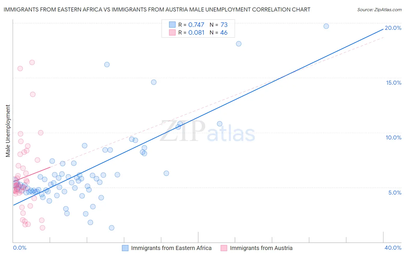 Immigrants from Eastern Africa vs Immigrants from Austria Male Unemployment