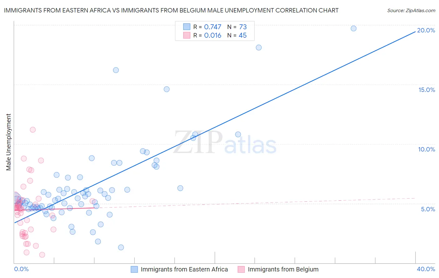 Immigrants from Eastern Africa vs Immigrants from Belgium Male Unemployment