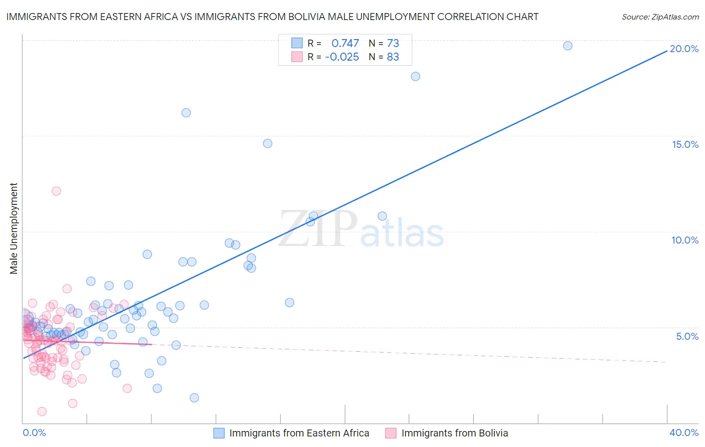 Immigrants from Eastern Africa vs Immigrants from Bolivia Male Unemployment