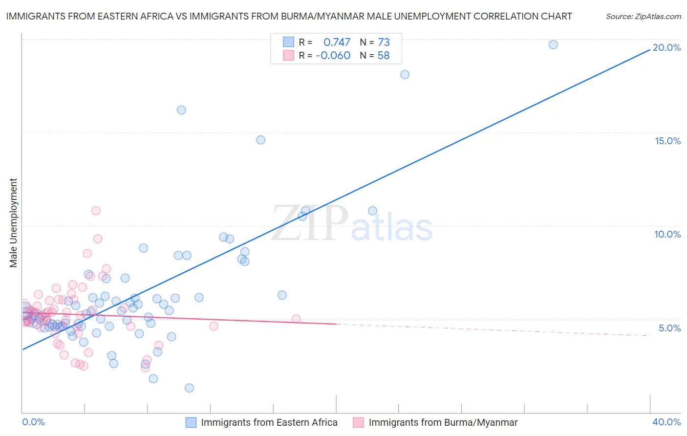 Immigrants from Eastern Africa vs Immigrants from Burma/Myanmar Male Unemployment