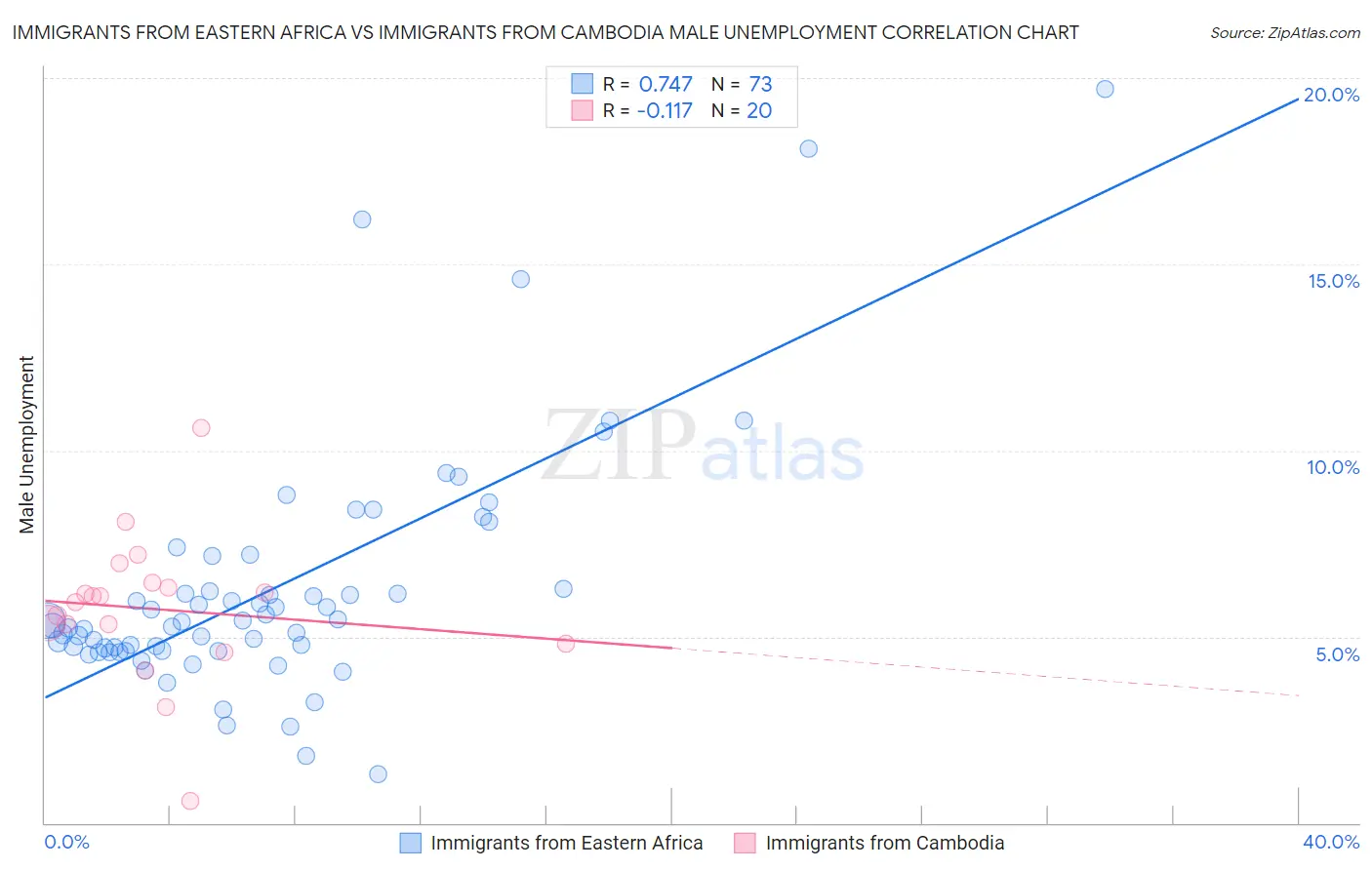 Immigrants from Eastern Africa vs Immigrants from Cambodia Male Unemployment