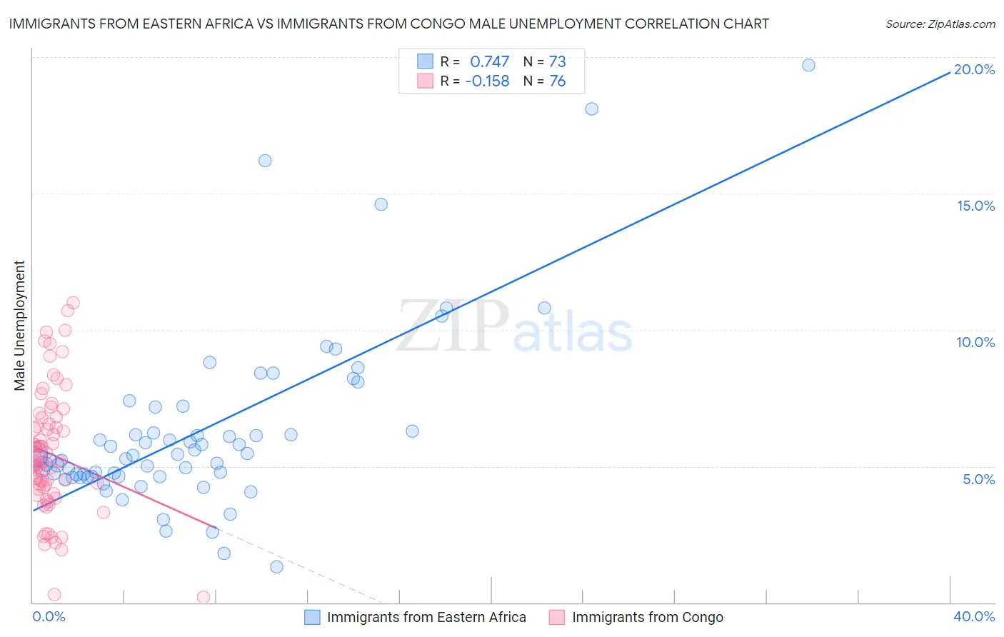 Immigrants from Eastern Africa vs Immigrants from Congo Male Unemployment