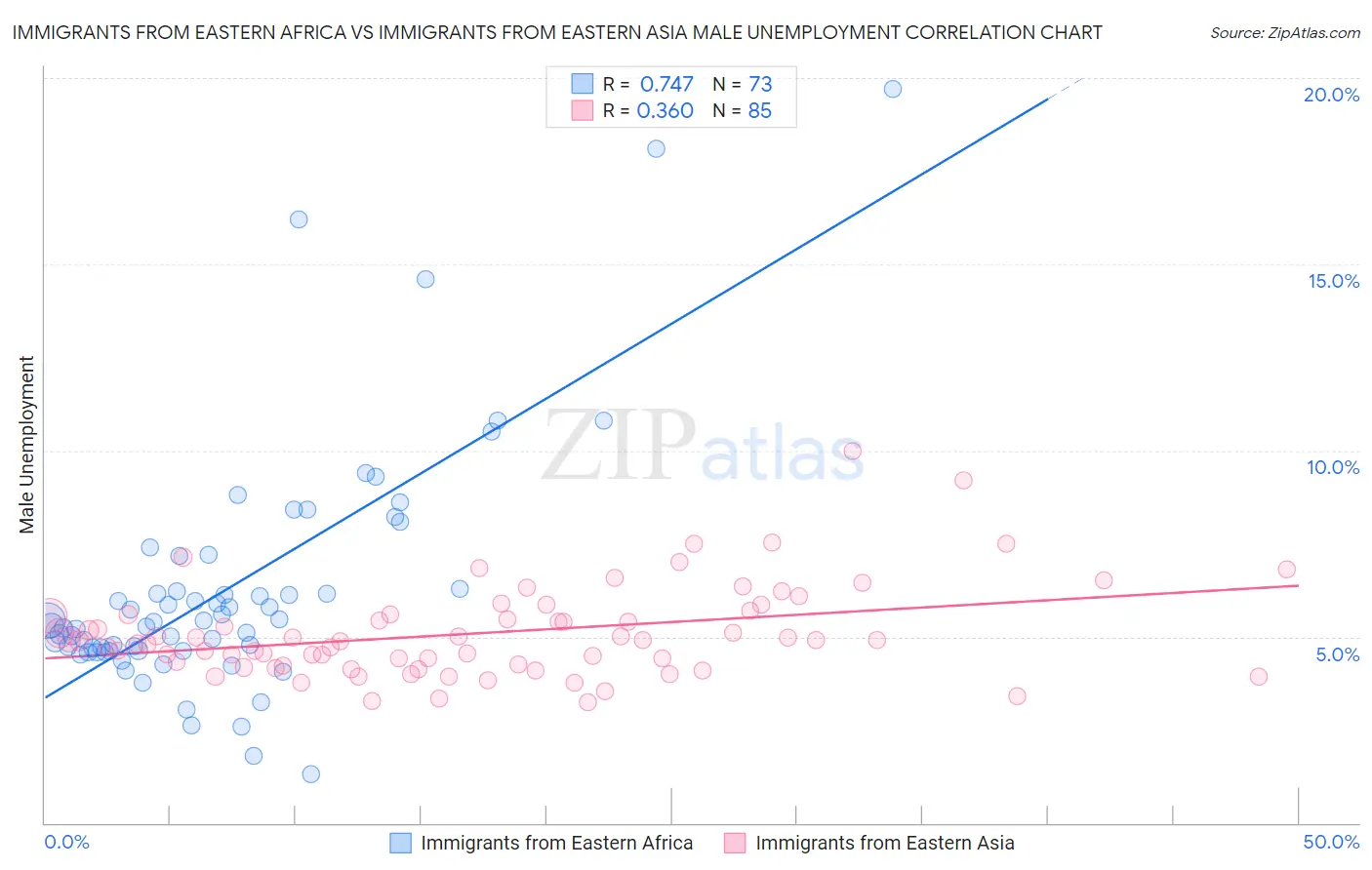 Immigrants from Eastern Africa vs Immigrants from Eastern Asia Male Unemployment