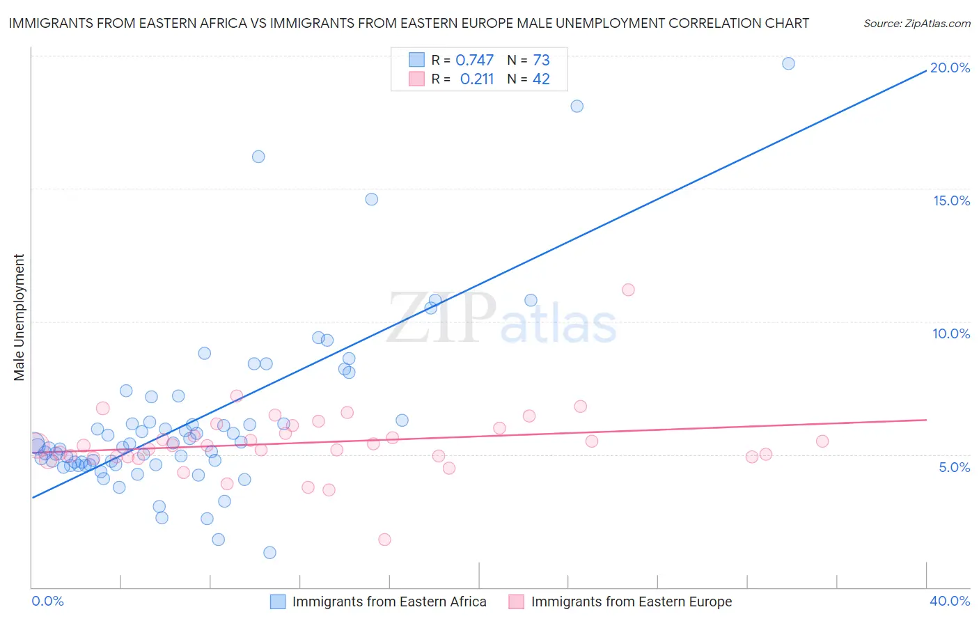 Immigrants from Eastern Africa vs Immigrants from Eastern Europe Male Unemployment