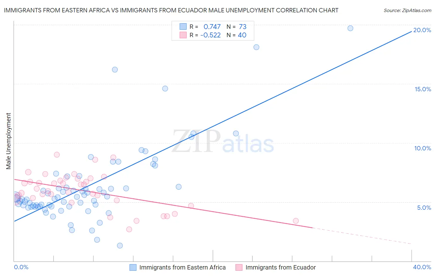 Immigrants from Eastern Africa vs Immigrants from Ecuador Male Unemployment
