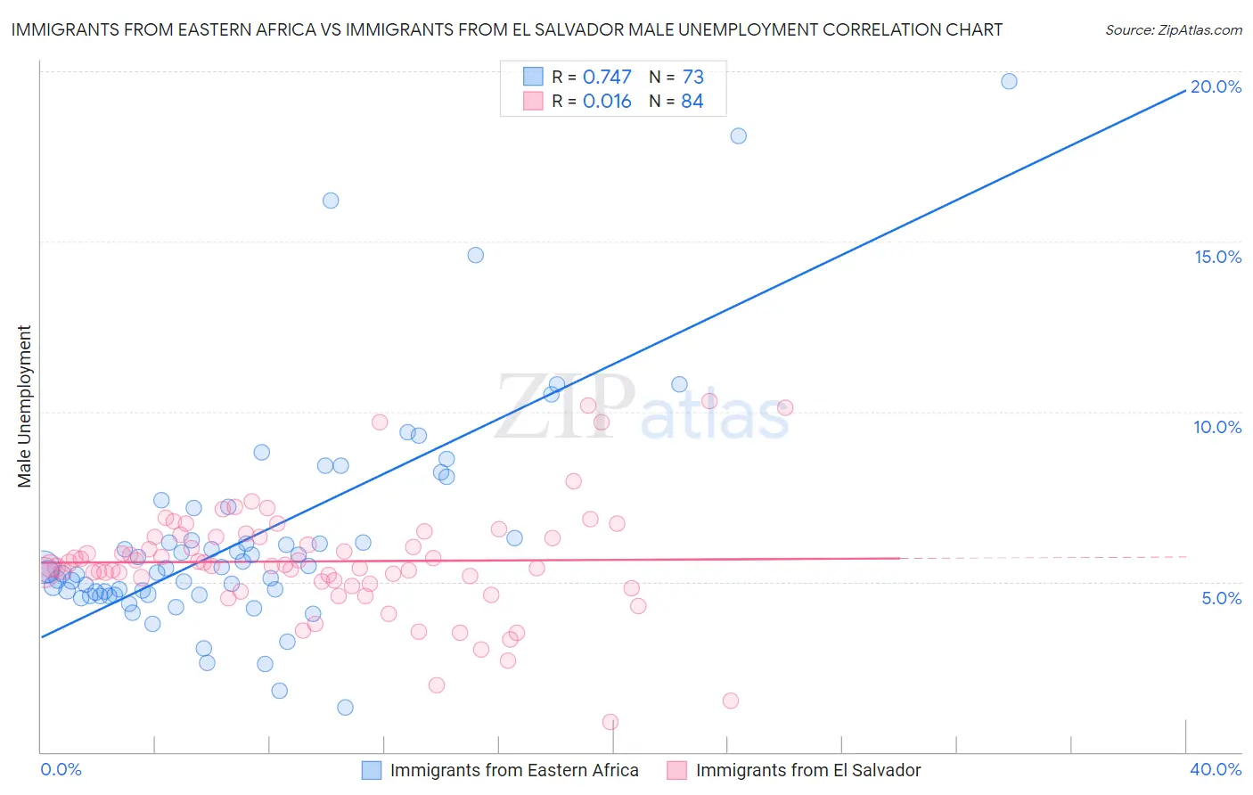 Immigrants from Eastern Africa vs Immigrants from El Salvador Male Unemployment