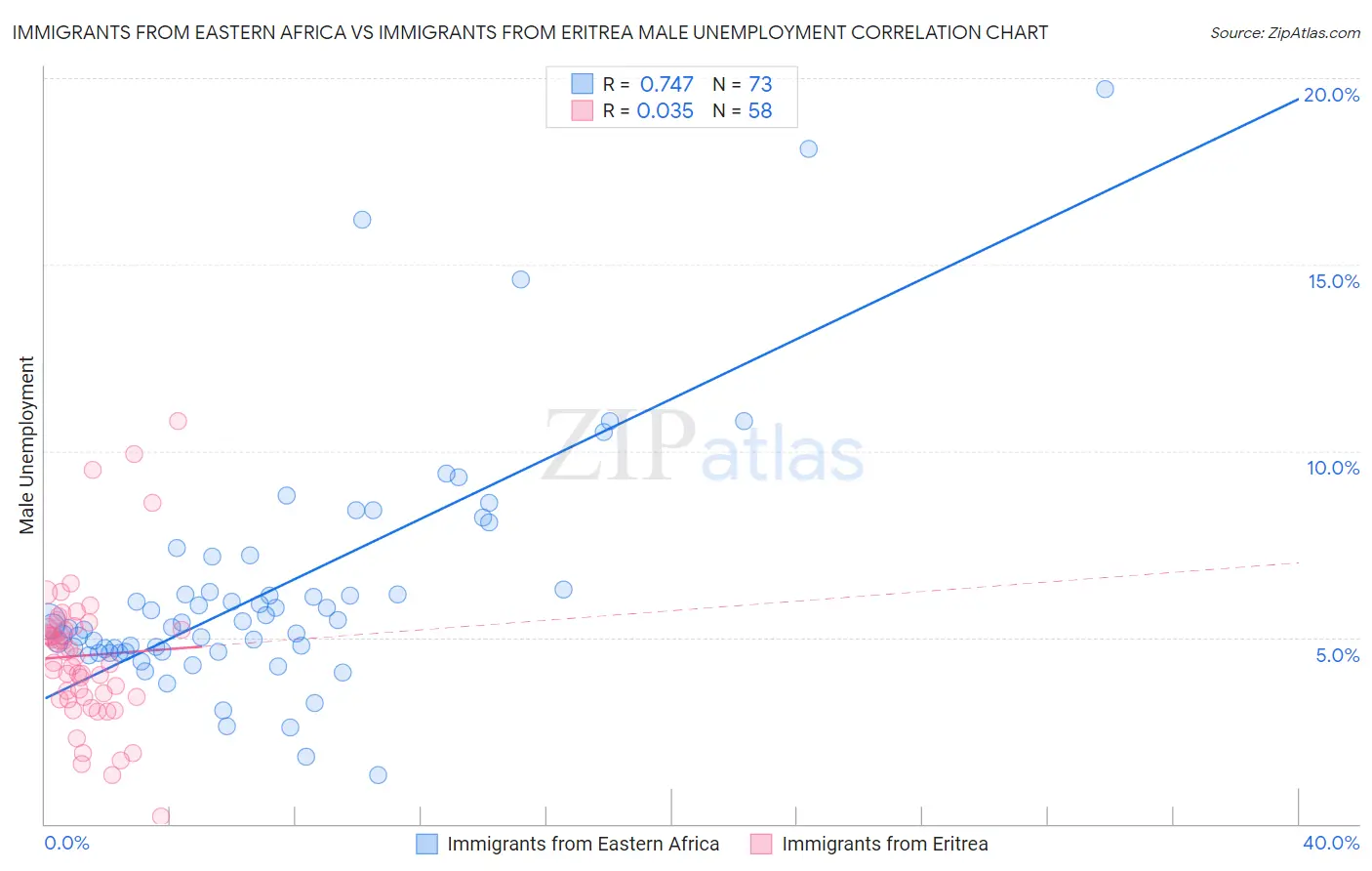 Immigrants from Eastern Africa vs Immigrants from Eritrea Male Unemployment