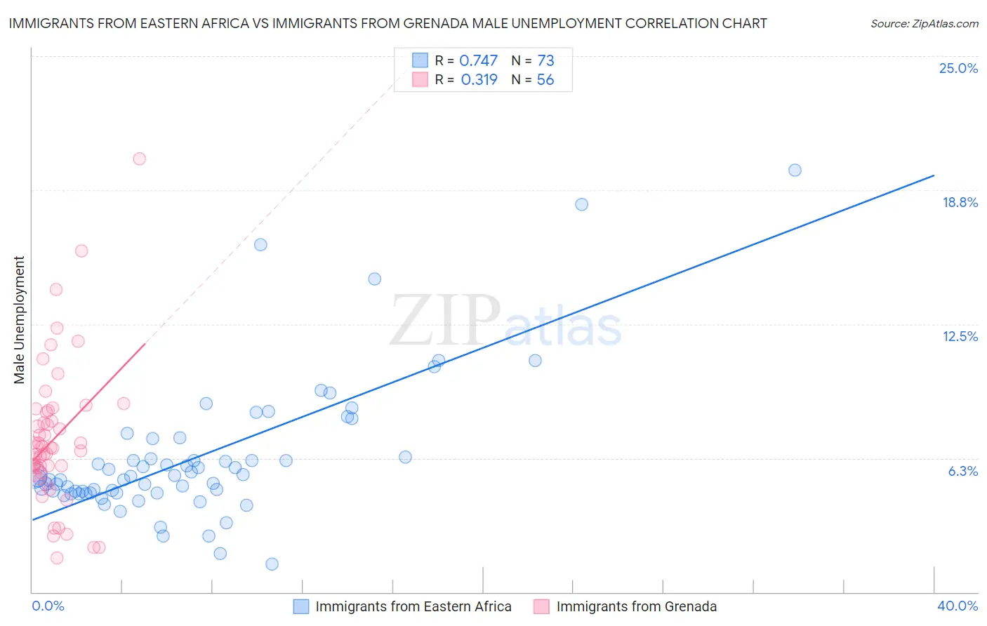 Immigrants from Eastern Africa vs Immigrants from Grenada Male Unemployment