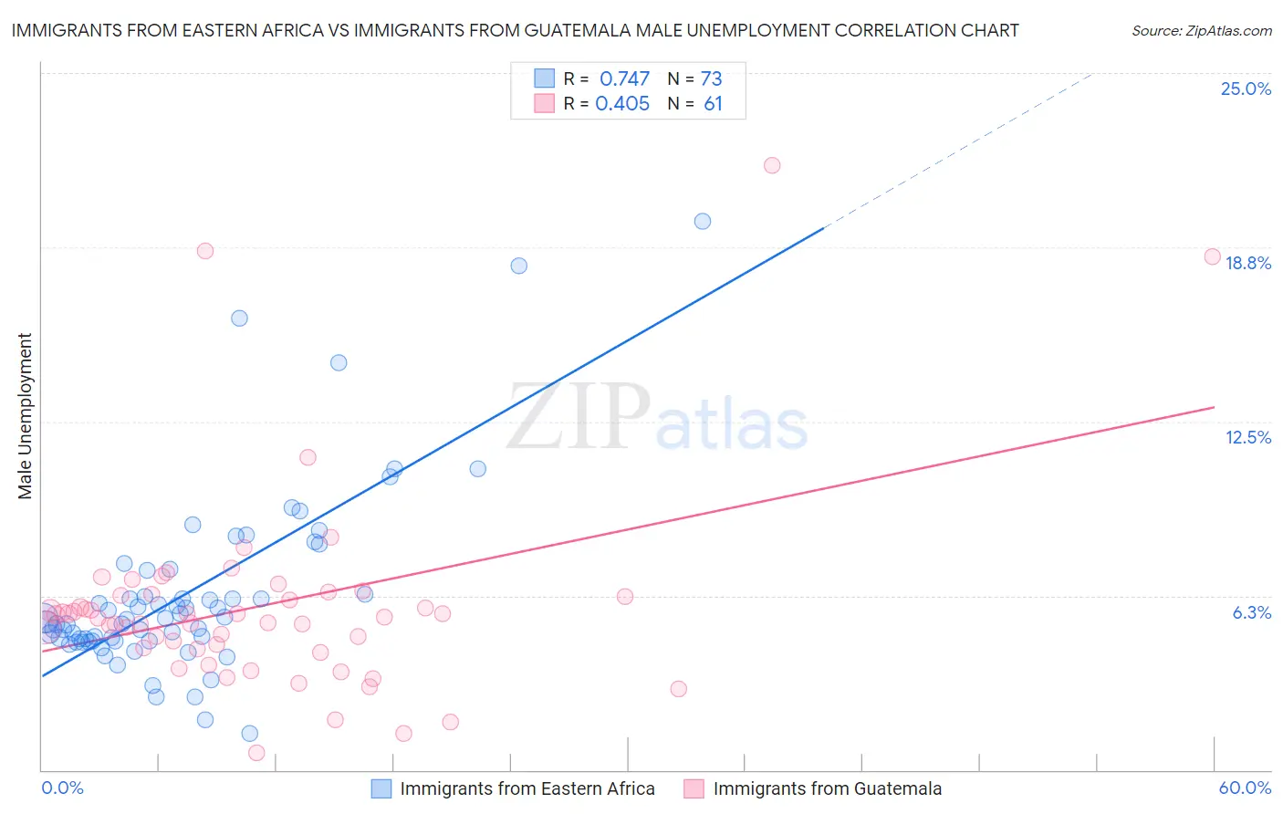 Immigrants from Eastern Africa vs Immigrants from Guatemala Male Unemployment