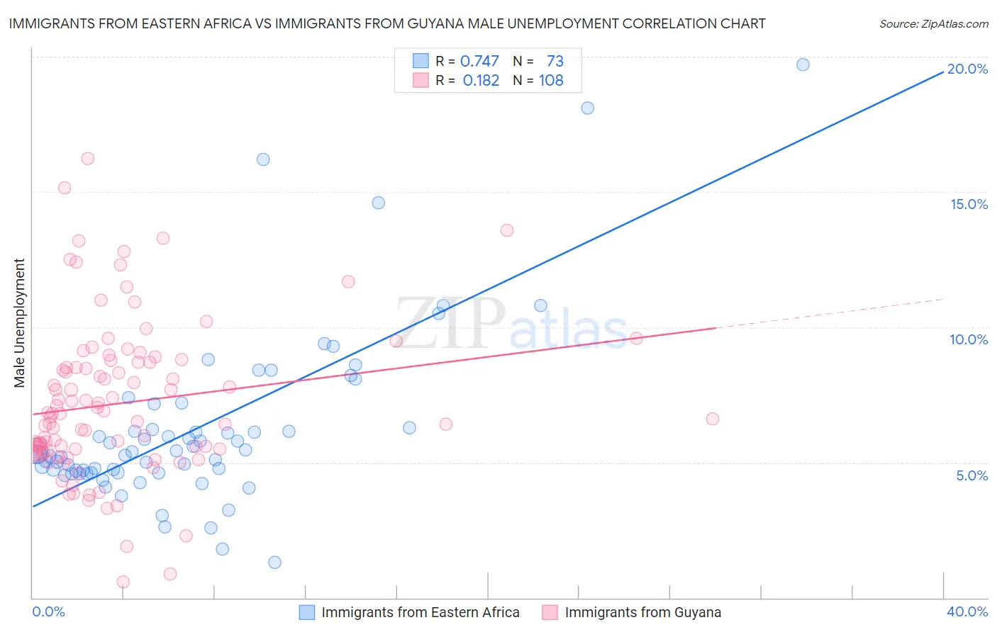 Immigrants from Eastern Africa vs Immigrants from Guyana Male Unemployment