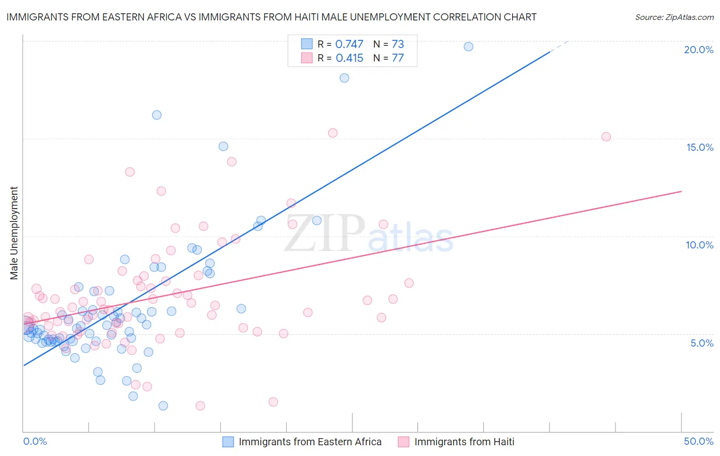 Immigrants from Eastern Africa vs Immigrants from Haiti Male Unemployment