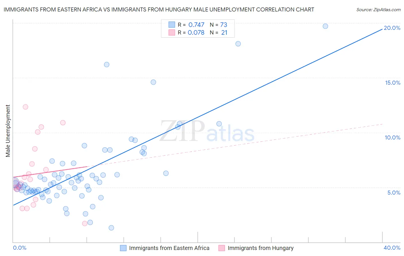 Immigrants from Eastern Africa vs Immigrants from Hungary Male Unemployment