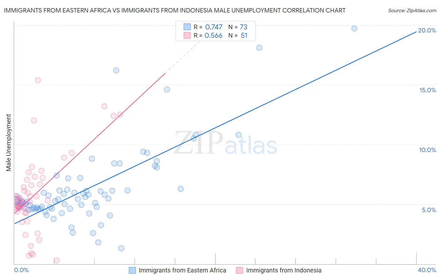 Immigrants from Eastern Africa vs Immigrants from Indonesia Male Unemployment