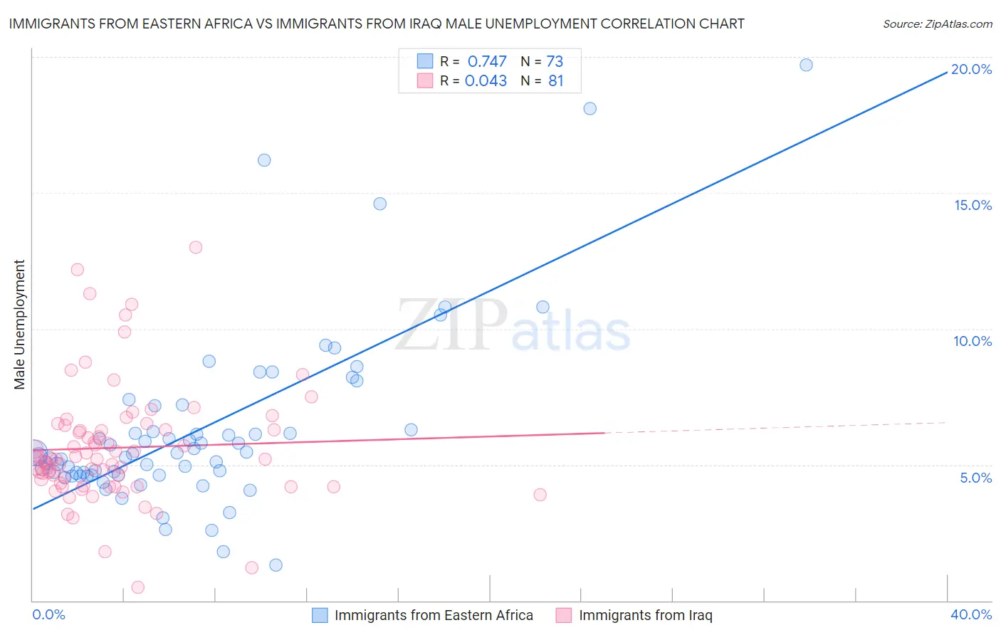 Immigrants from Eastern Africa vs Immigrants from Iraq Male Unemployment