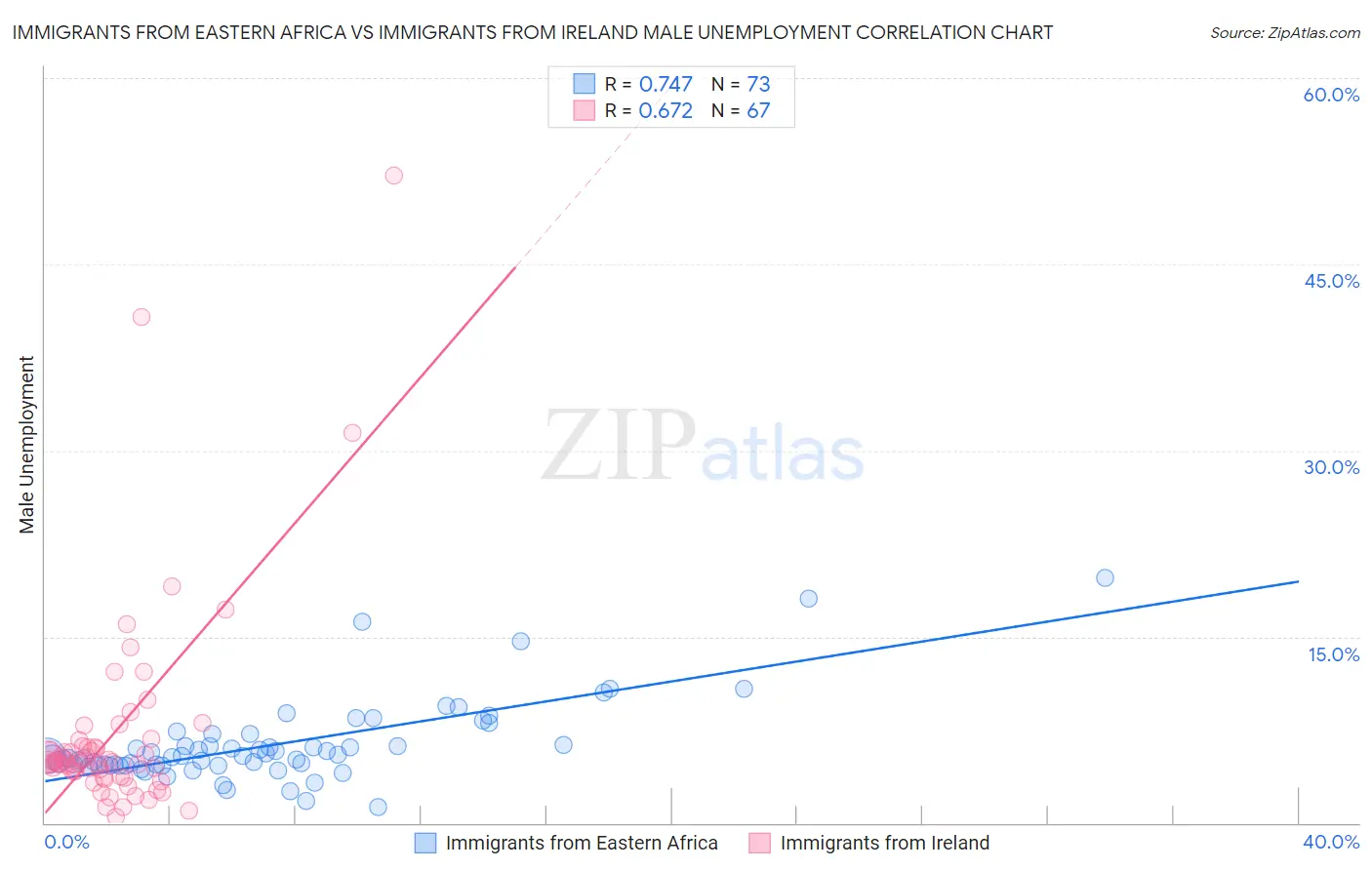 Immigrants from Eastern Africa vs Immigrants from Ireland Male Unemployment