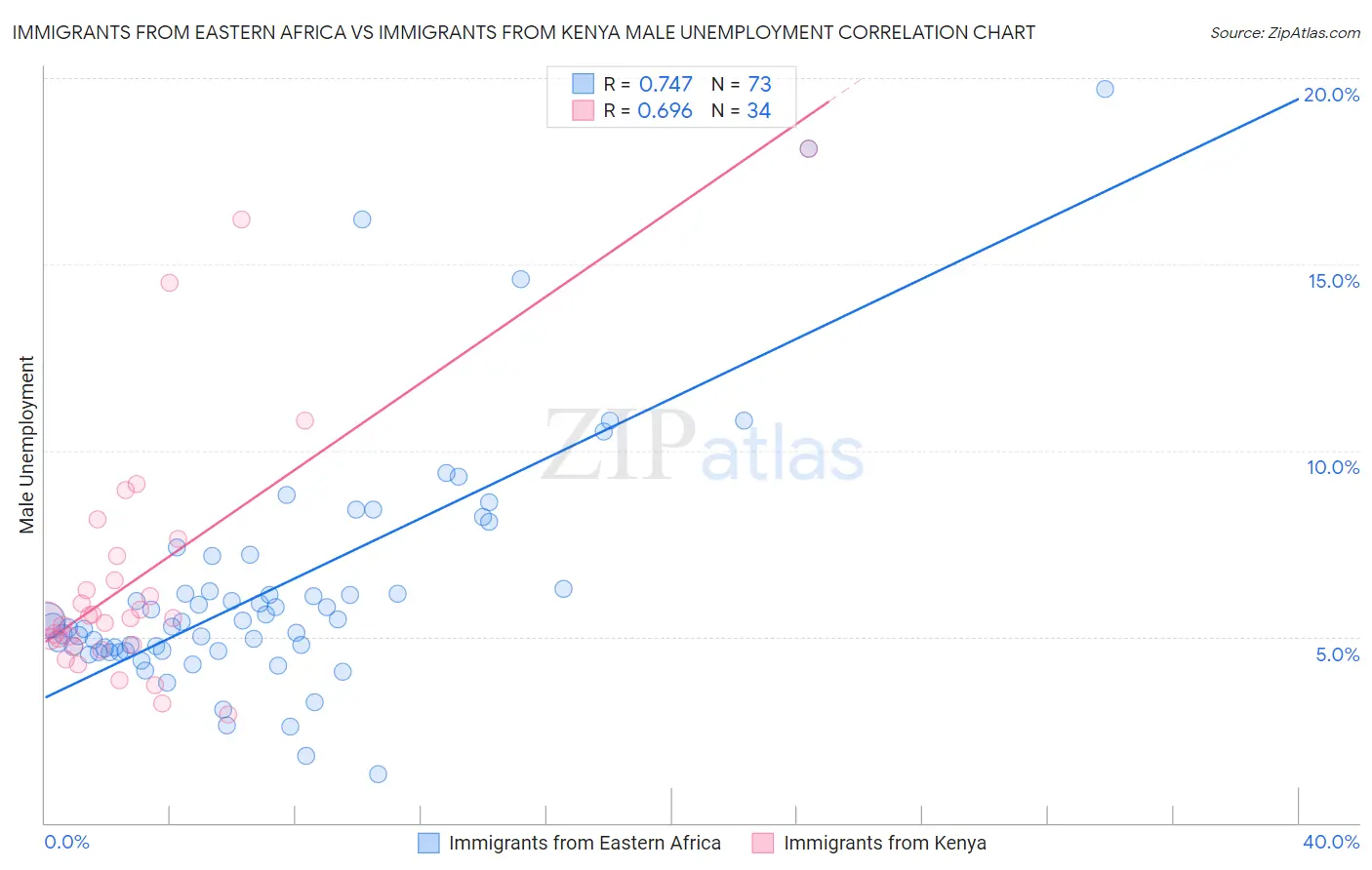 Immigrants from Eastern Africa vs Immigrants from Kenya Male Unemployment