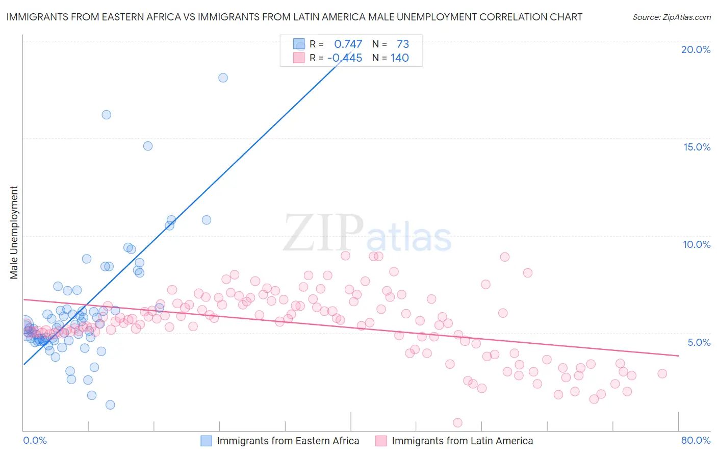 Immigrants from Eastern Africa vs Immigrants from Latin America Male Unemployment