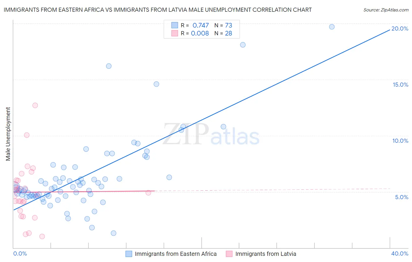 Immigrants from Eastern Africa vs Immigrants from Latvia Male Unemployment